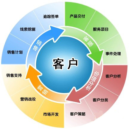 客户管理制度有哪些？如何执行？