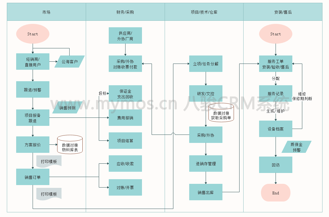 CRM业务流程图