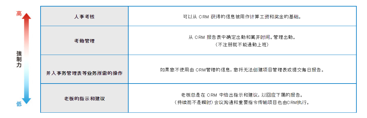 crm实施