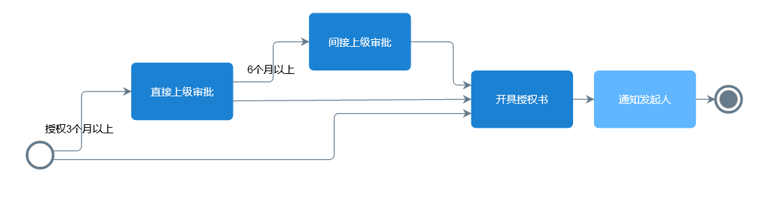 经销商授权流程
