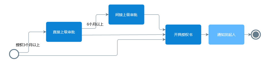 经销商授权流程