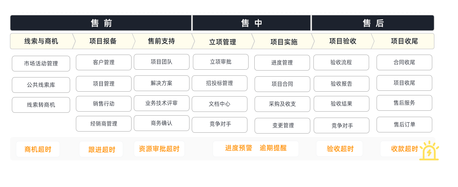 CRM与BMS业务管理系统的区别与联系