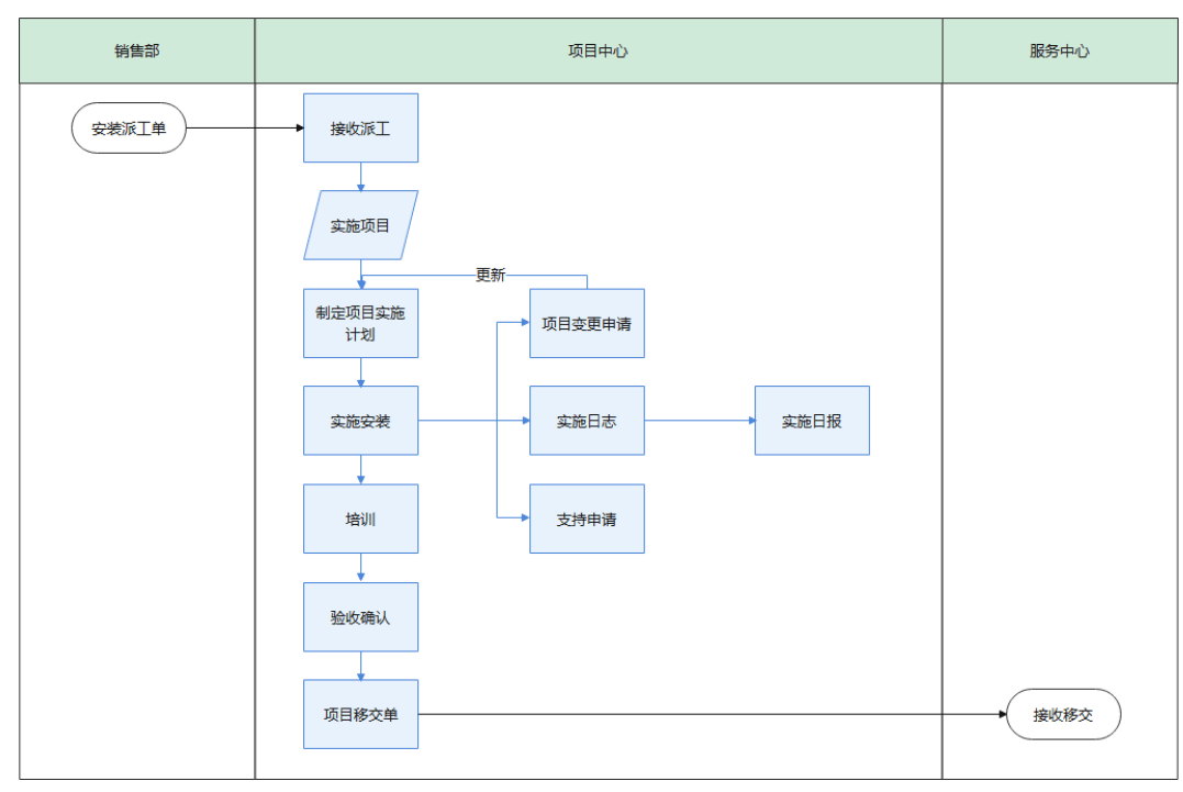 项目型CRM中的交付体系管理（业务流程图示例）
