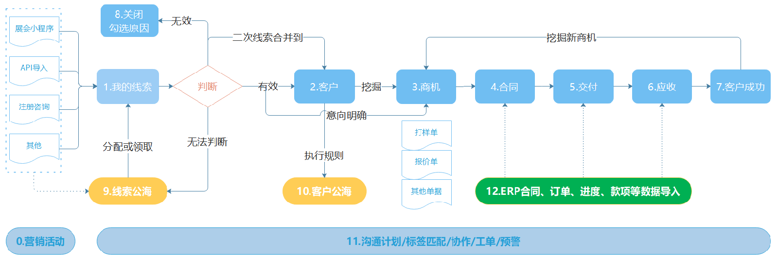 八骏crm客户管理系统流程图