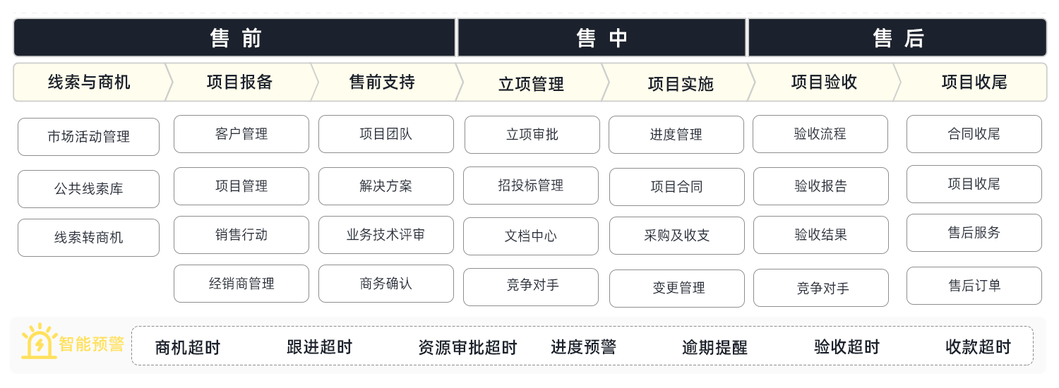 项目型销售