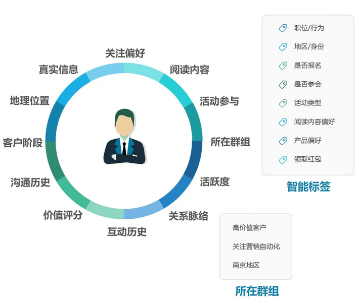 目标客户管理