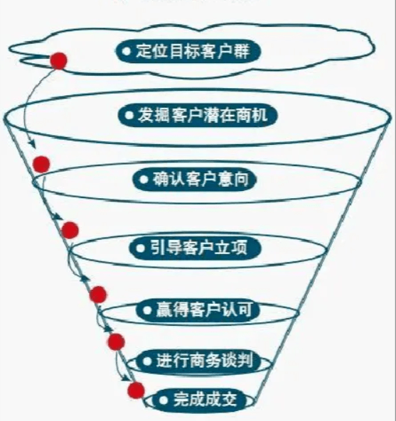 销售漏斗图