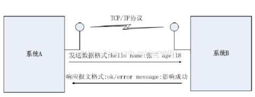Socket方式对接