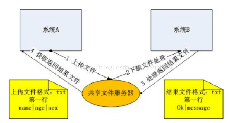ftp/文件共享服务器方式