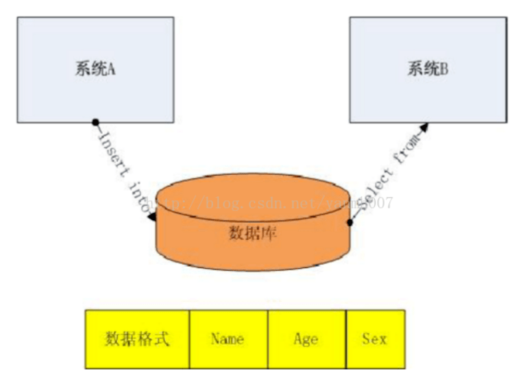 数据库共享数据方式
