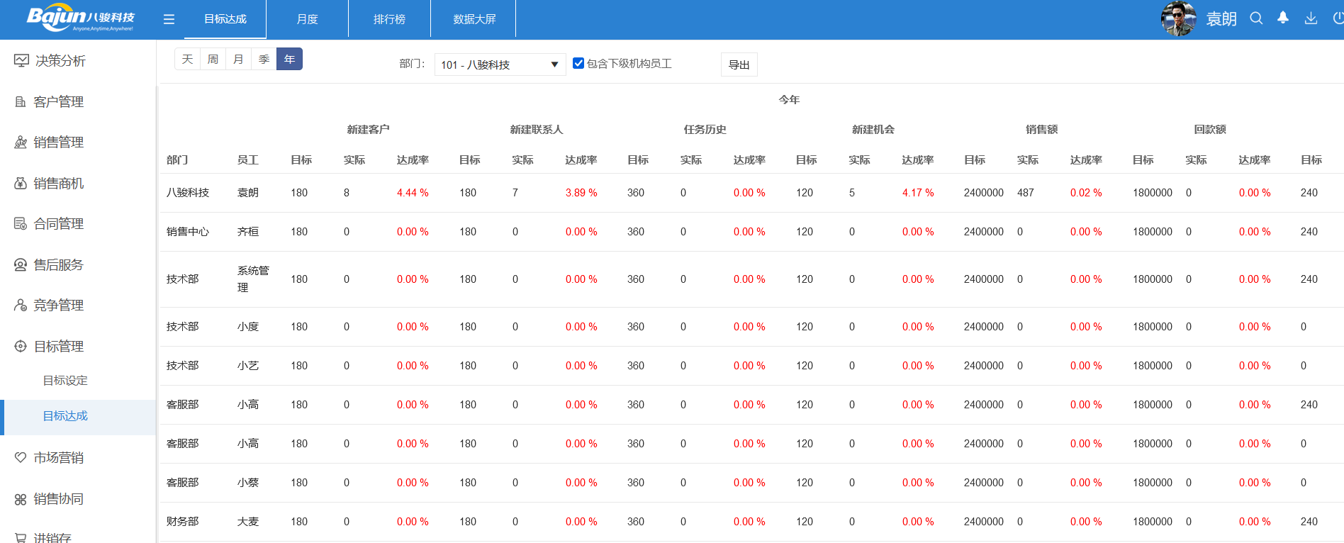销售目标完成率