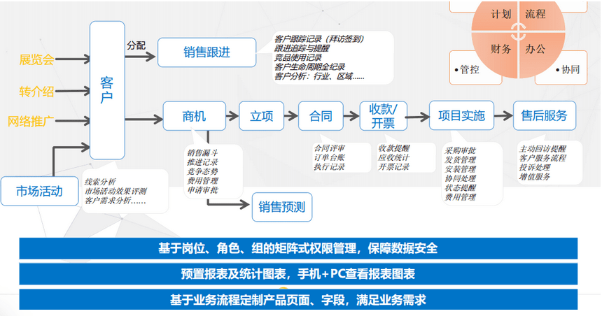 营销中心CRM系统建设热点问题