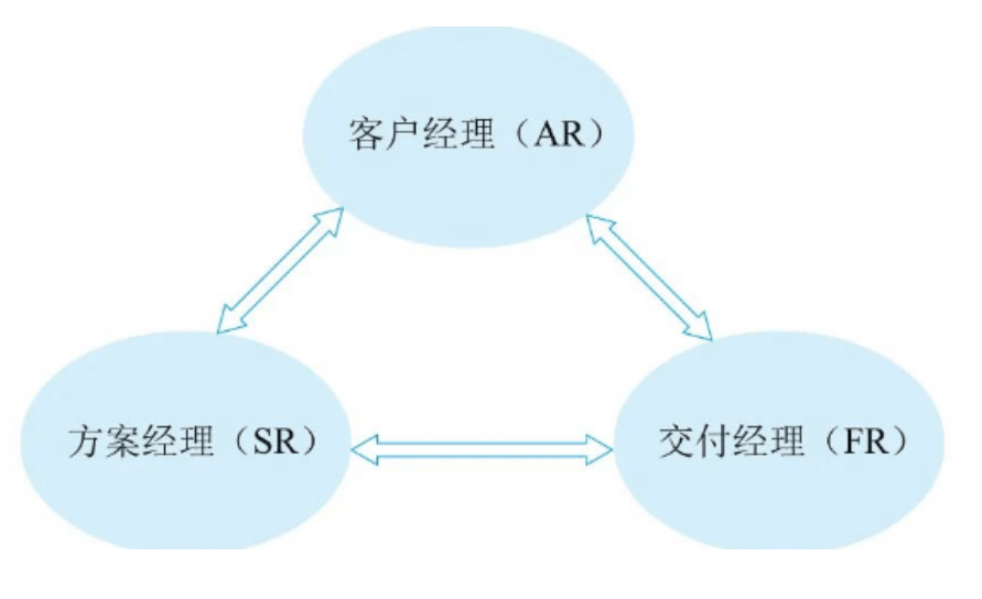 销售铁三角