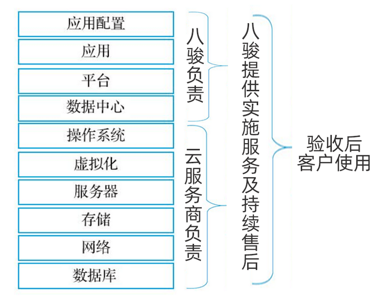 八骏CRM私有化部署