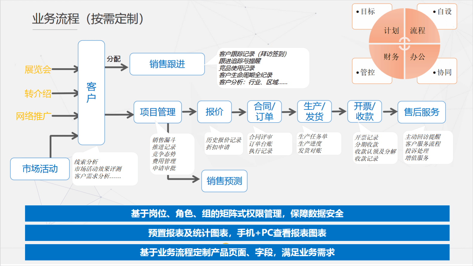 CRM系统流程图