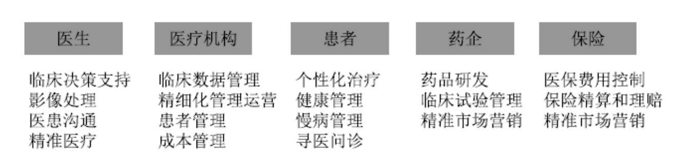 精准医疗