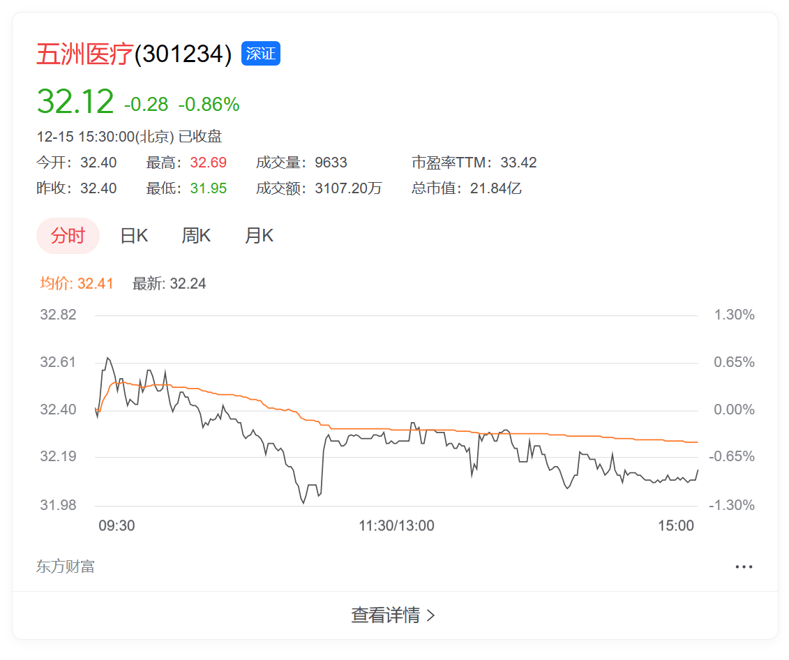 五洲医疗股票