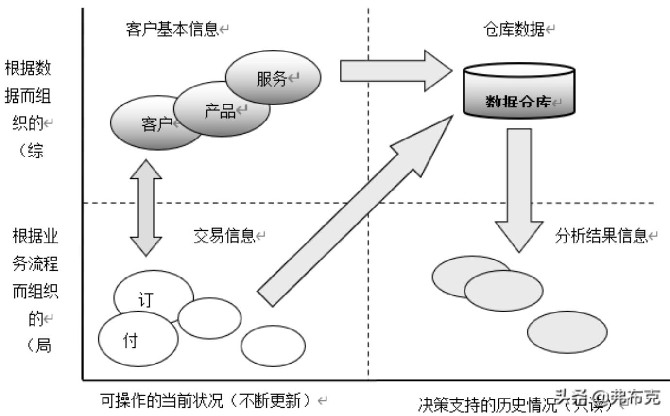 客户信息分析