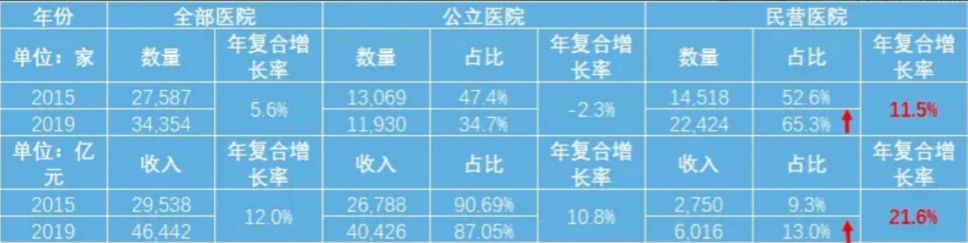 医疗机构分类