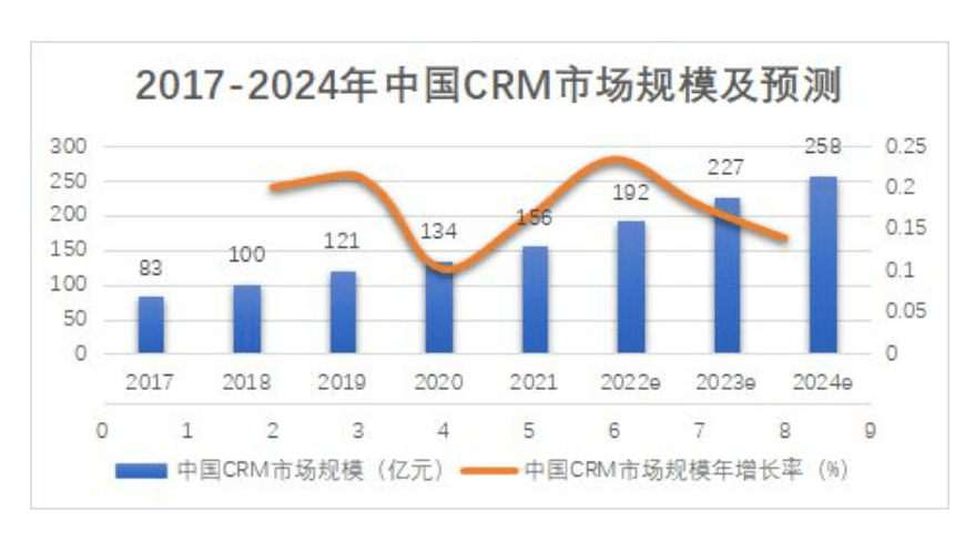 CRM市场规模