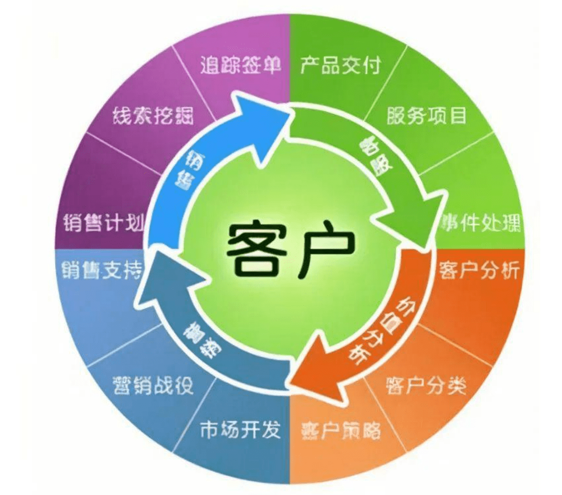 线索与商机