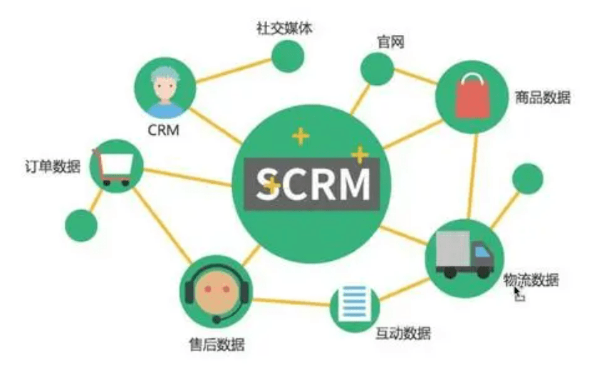 SCRM和CRM区别，SCRM是不是CRM的未来？
