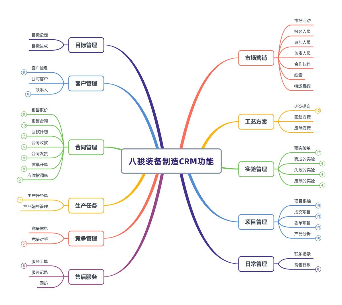 装备制造行业CRM