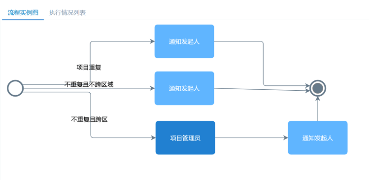 项目报备制度是什么意思，流程及范本参考