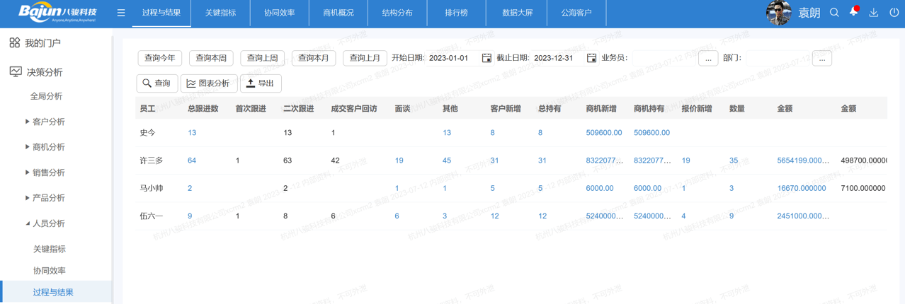 人员绩效分析