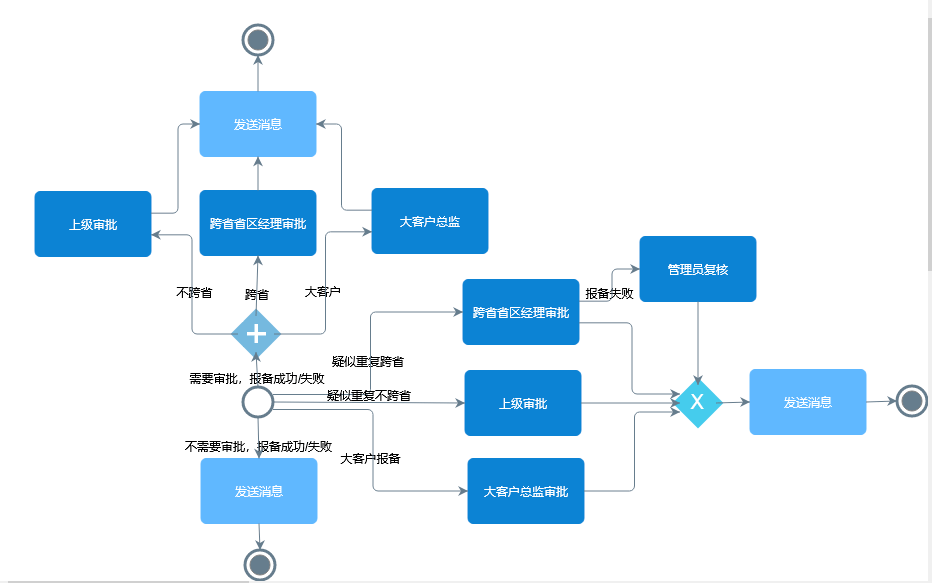 项目报备的流程和要求