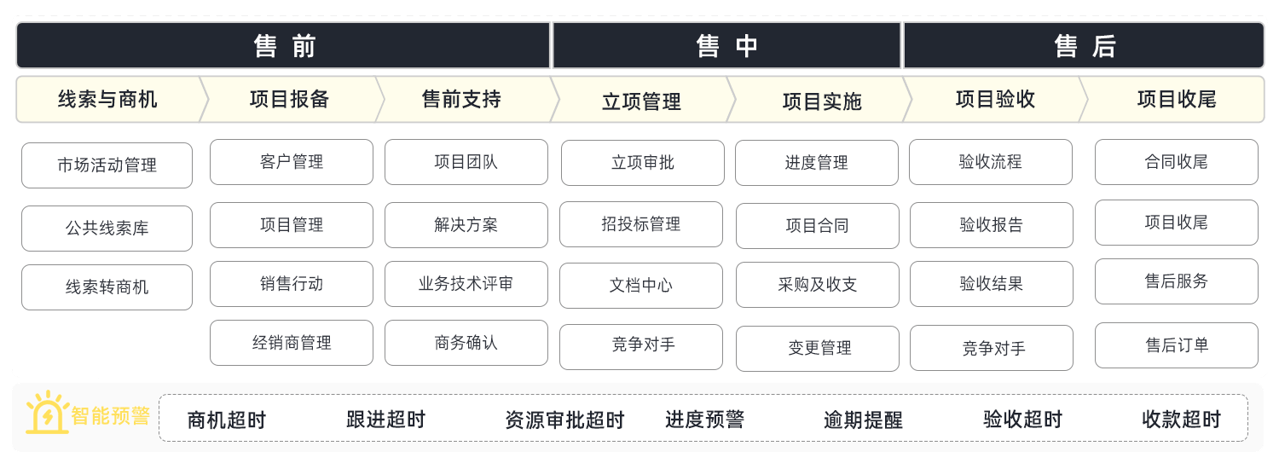 项目制CRM