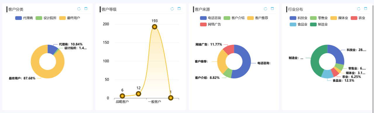 crm长期优化得结果