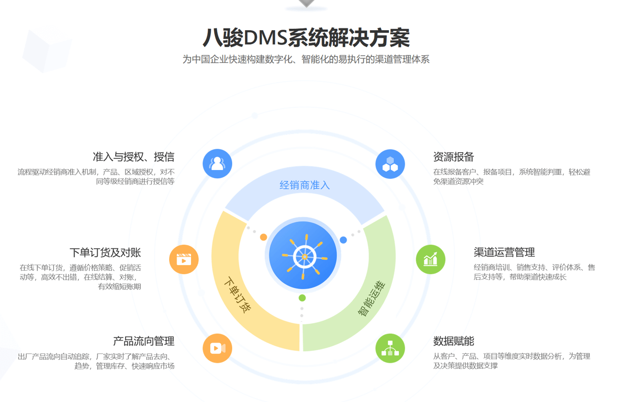 DMS解决方案