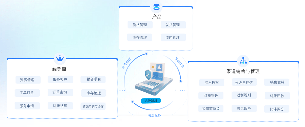 八骏DMS系统