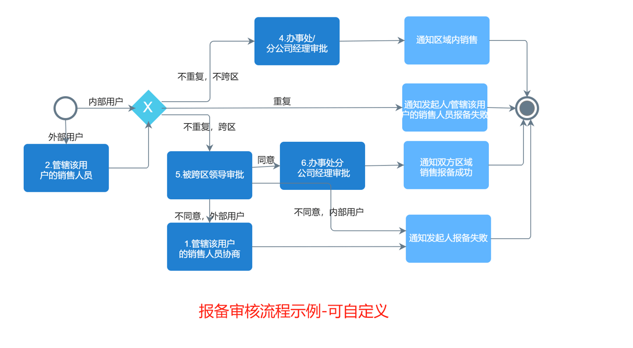 项目报备流程