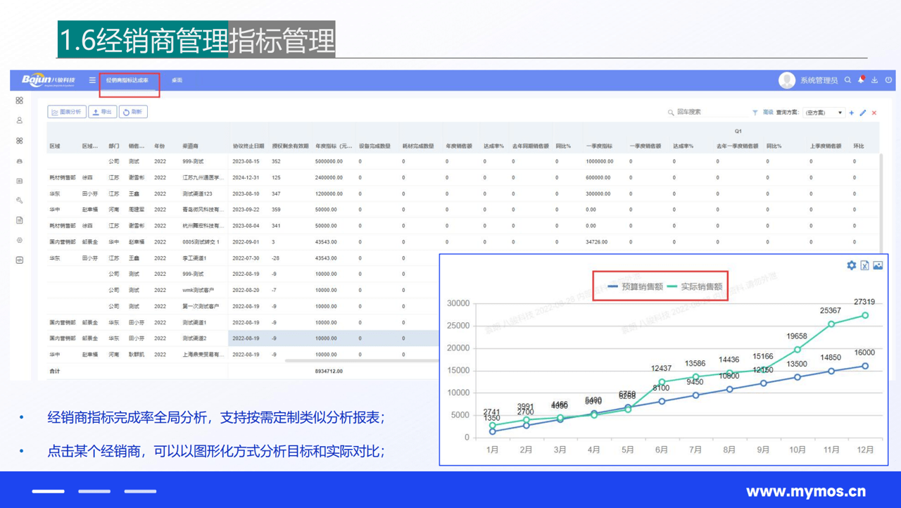 经销商的指标管理
