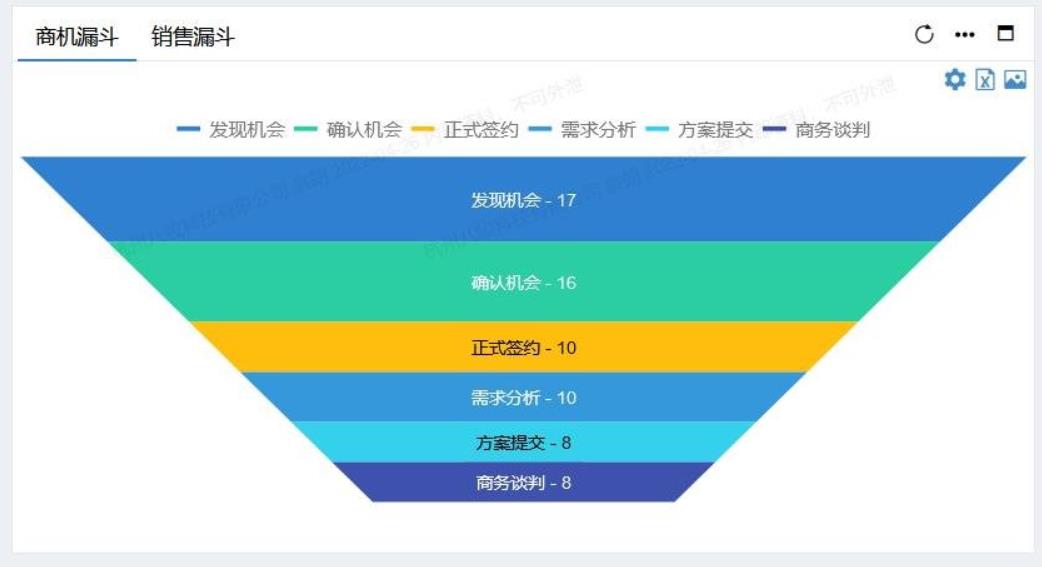 CRM开发阶段