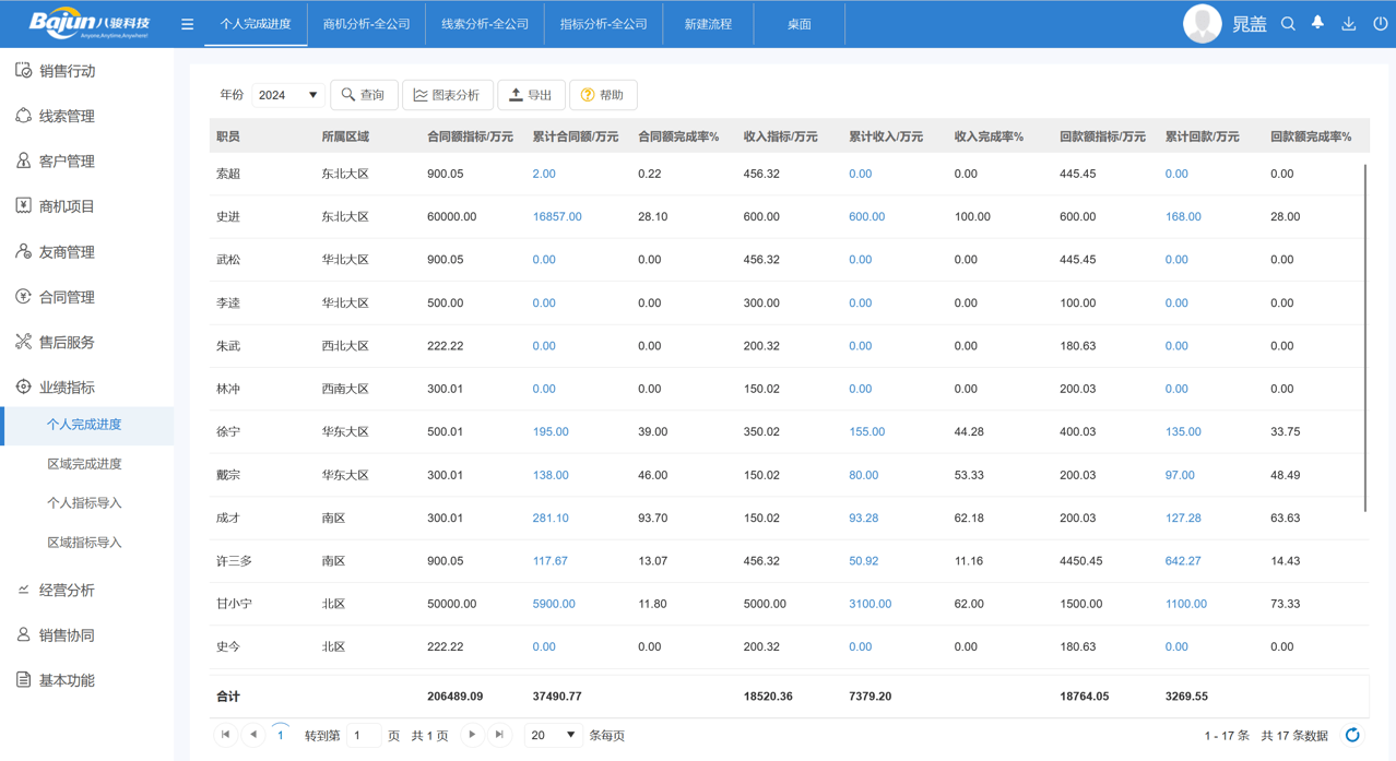 个人业绩指标