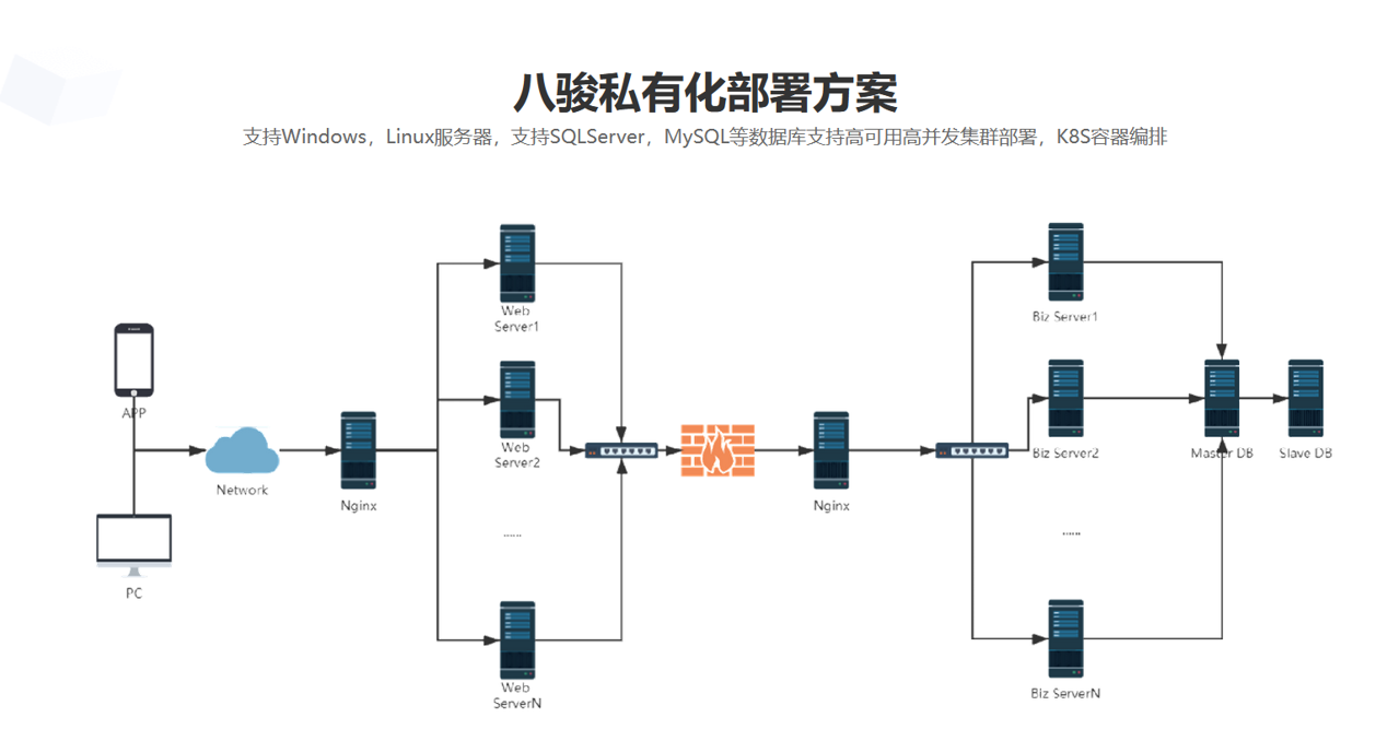 八骏私有化部署方案