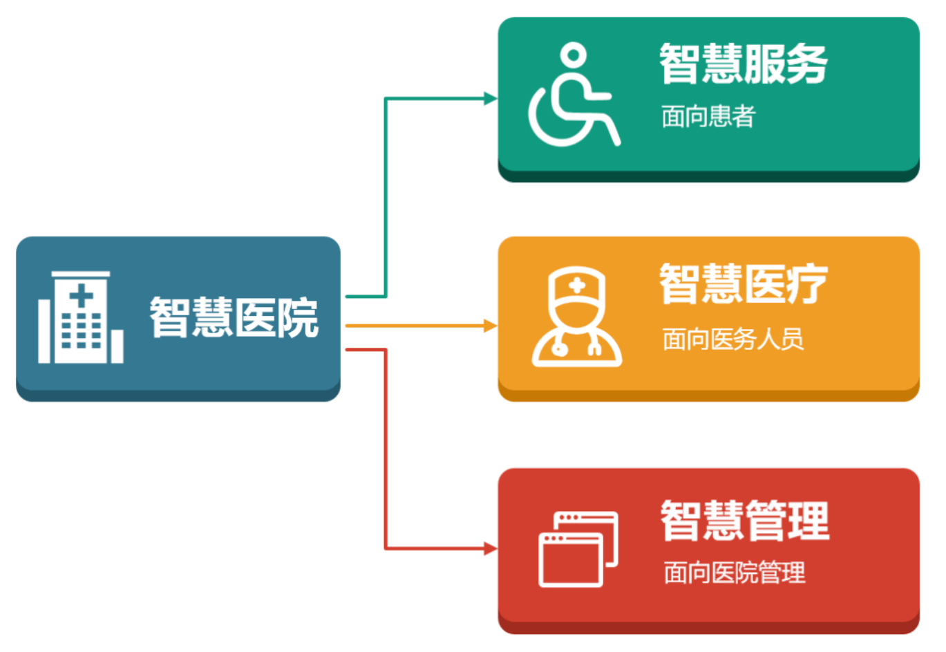 智慧医疗 智慧医疗