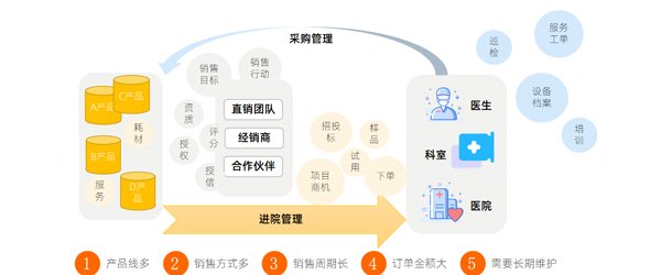 医疗CRM