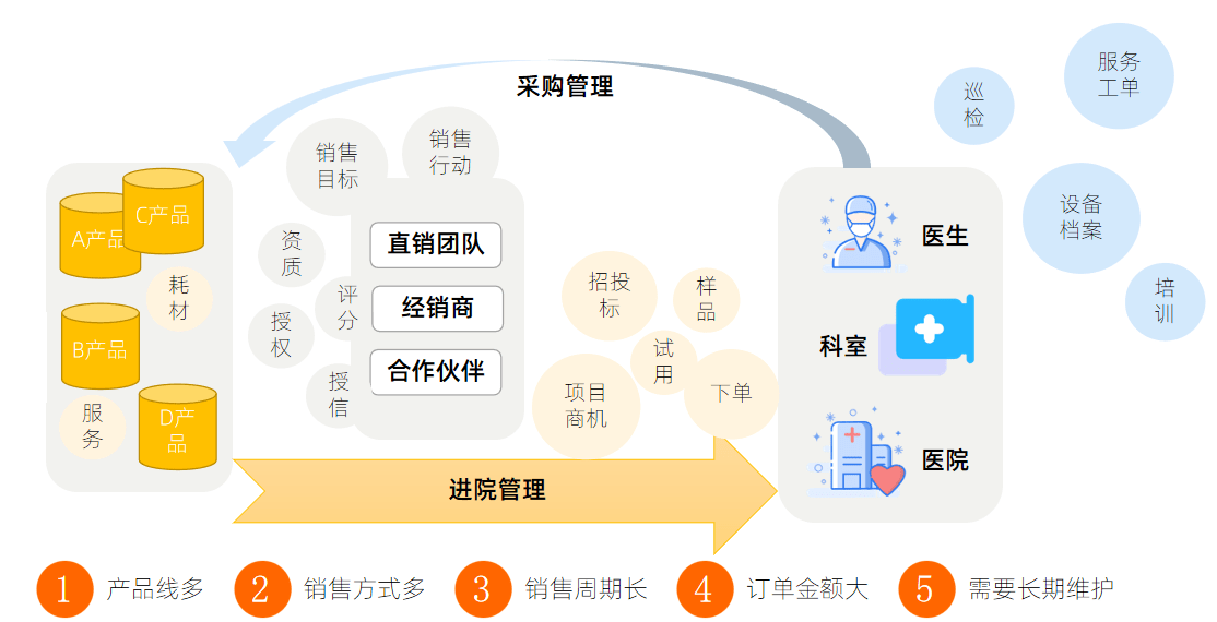 医疗CRM