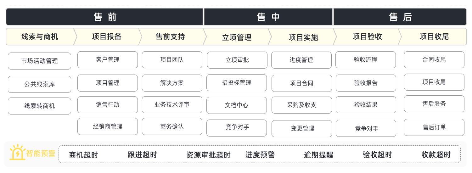 项目型销售公司CRM