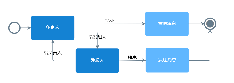 任务系统常用流程