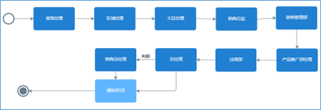 经销商合同审批流程