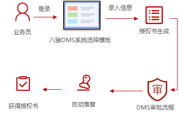 经销商授权流程设置