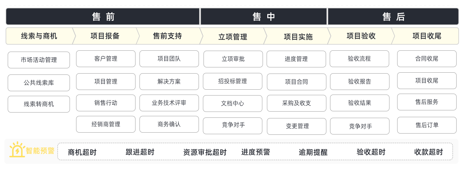 ICT行业CRM