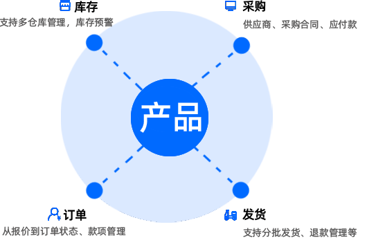 贸易CRM客户管理软件,CRM进销存一体化