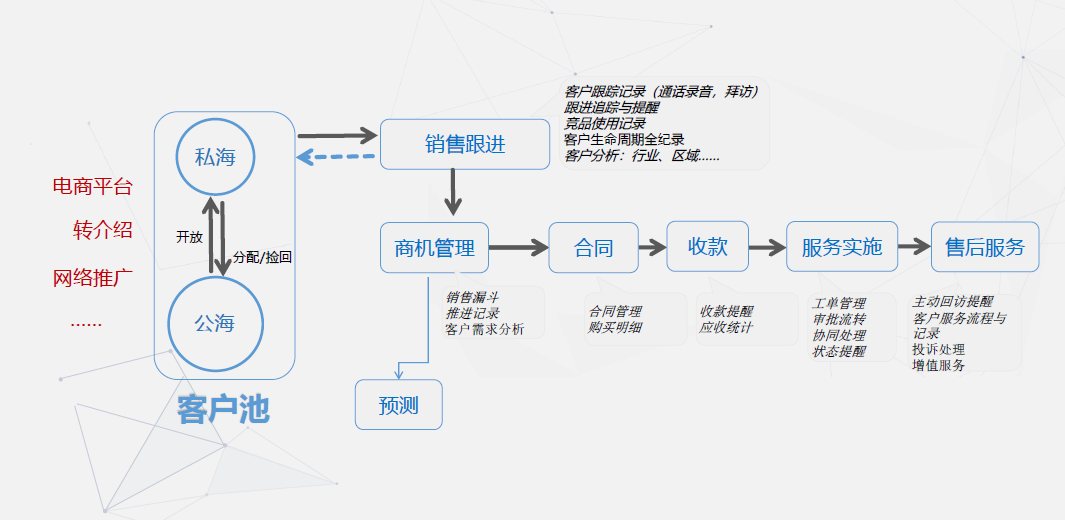 企业服务行业CRM系统_业务流程_crm流程