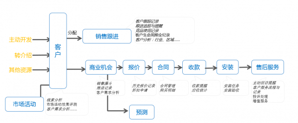 业务流程